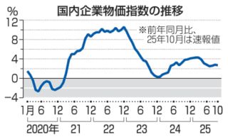 10月企業物価2.7％上昇　コメ価格高止まり