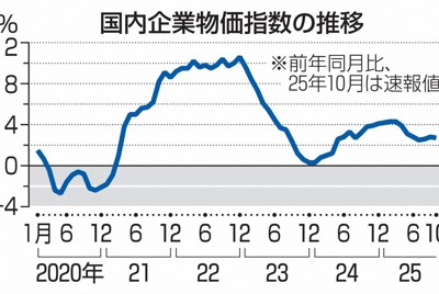 10月の企業物価、2.7％上昇　コメ価格高止まりが指数押し上げ