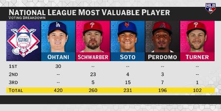 「不可能を当たり前に」　大谷に米メディアも称賛