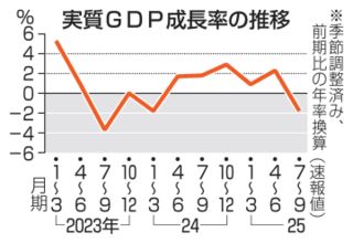 GDP年率1.8％減　7～9月期、米関税響く
