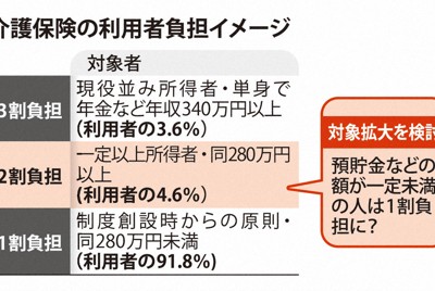 介護保険の2割負担、対象拡大の議論本格化　資産状況による配慮案も