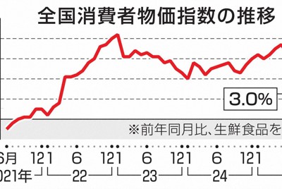 消費者物価、10月は3.0％上昇　2カ月連続伸び率拡大　家計圧迫