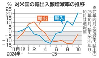 10月対米輸出3.1％減　7カ月連続、関税影響