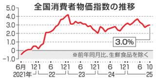 10月全国物価3.0％上昇　伸び率2カ月連続拡大