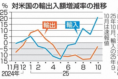 10月対米輸出3.1％減　トランプ関税影響、7カ月連続で減少