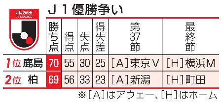 鹿島か柏か、Ｊ１優勝争い　残り２節、勝ち点１差