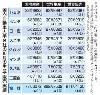 トヨタ過去最高、スズキ2位　大手8社、10月の世界生産台数