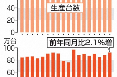 トヨタ、10月の世界生産台数が過去最高　北米でHVが好調
