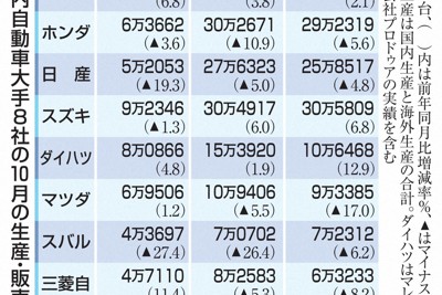 10月世界生産台数、トヨタ過去最高更新　インド好調なスズキ2位
