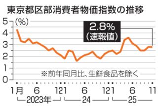 11月の東京物価2.8％上昇　伸び横ばい、コメ高止まり