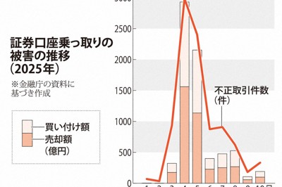 「口座乗っ取り」　対策追われる証券会社　いたちごっこ抜け出せず