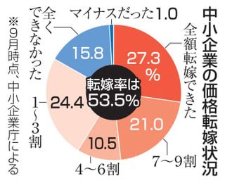 価格転嫁率、微増53.5％　中企庁調査、二極化課題に
