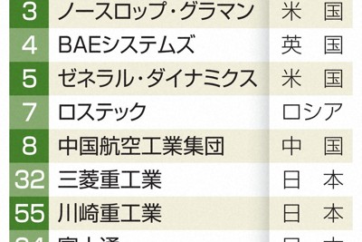 世界の軍需企業、販売額が過去最高に　日本企業も40％増　2024年報告