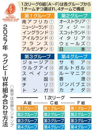 日本代表、対戦相手は３日決定　２０２７年ラグビーＷ杯抽選会