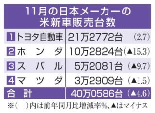 日本車4社、米国販売減少　11月、駆け込み需要が一服