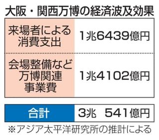 万博の経済波及効果3兆円と推計　民間シンクタンク、広域観光停滞