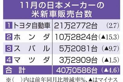 自動車大手4社　米国での新車販売台数、トヨタ以外は減少　11月