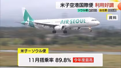 米子発着の国際線搭乗率好調 ソウル便25年度最高の90％ 台北便4か月連続80％超　日本人利用は低調