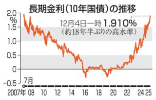 長期金利一時1.910％　18年半ぶり高水準