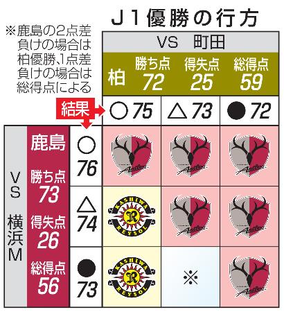 Ｊ１優勝争い、鹿島か柏か　６日最終節、勝ち点１差