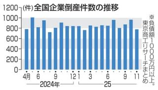 年間倒産、1万件超の公算　11月は今年2番目の低水準