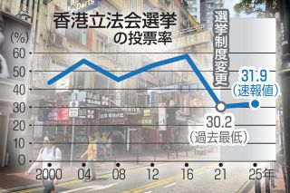香港議会選挙は「成功」「民意を代表」　香港と中国政府は胸を張るけど…　関心の低さが丸わかりの投票率に