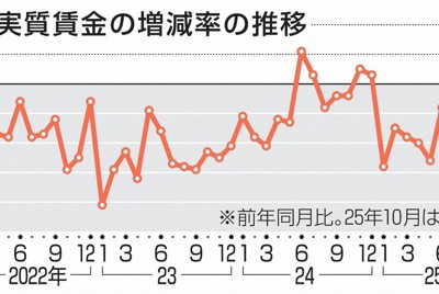 10月実質賃金、0.7％減　10カ月連続マイナス　物価高騰に及ばず