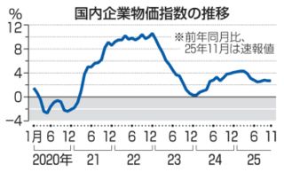 11月企業物価2.7％上昇　コメ高止まり、伸び横ばい