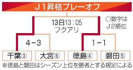 千葉・小林監督、ホームに心強さ　Ｊ１昇格プレーオフ決勝へ会見
