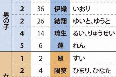 ＜1分で解説＞子どもの名前　今年、一番人気だったのは？