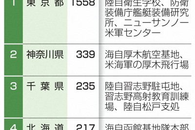 重要施設周辺での外国人の土地建物取得3498件　中国最多5割近く