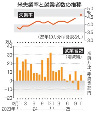 米11月就業者6万4千人増　失業率は4.6％に悪化