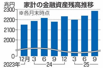 家計の金融資産は2286兆円　25年7～9月、株高で過去最大