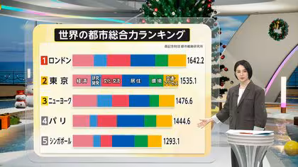 【解説】東京がニューヨーク超え初の2位　「ナイトライフ」「食事」などで1位獲得の一方「賃金水準」は29位　世界の都市総合力ランキング