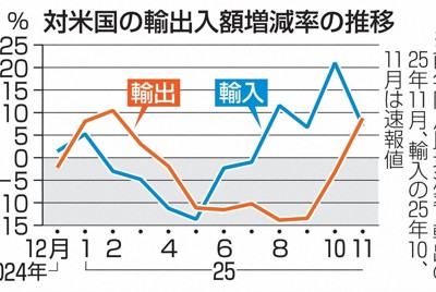 対米輸出、8カ月ぶりにプラス　トランプ関税の影響和らいだか