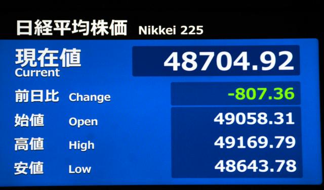 日経平均一時800円超安　AI過剰投資に警戒感、米国株安が波及