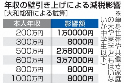 中間層、3万円前後減税　年収の壁引き上げ、基礎控除増額で広く恩恵