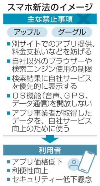 アプリ、OS独占禁止　スマホ新法が全面施行