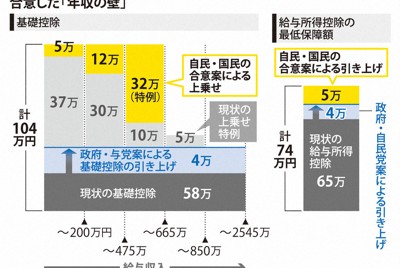 年収の壁引き上げでどれくらい減税?　給与所得者の8割が手取り増