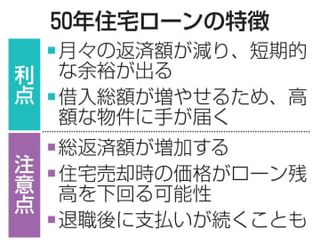 50年ローン、若年層で拡大　住宅高騰、月々の返済抑制