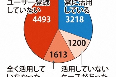 性暴力で教員免許失効のデータベース、7割が活用せず　違法が常態化