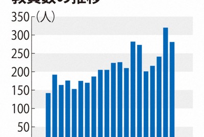 性暴力やセクハラで処分の教員281人　1人除き過去の処分歴なし