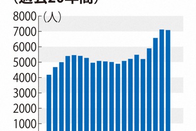 精神疾患で休職の教員、高止まり7087人　2割は復職後1年で再び