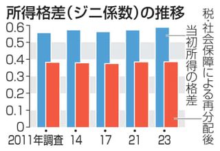 所得格差が過去最大、23年調査　「ジニ係数」高齢化影響、厚労省