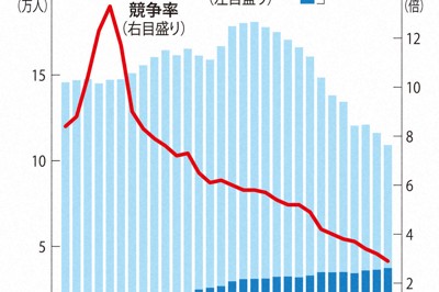 教員採用倍率、過去最低の2.9倍　「質の維持」に必要な3倍下回る