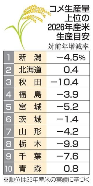 【独自】26年産米は減産や横ばい設定　生産上位10道県、価格暴落懸念