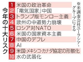 トランプ革命、今年最大のリスク　監視機能解体と米調査会社