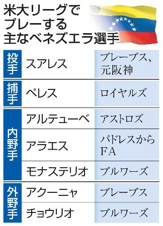 球界に与える影響を懸念　米国によるベネズエラ攻撃