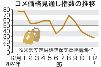 コメ安値予想さらに強まる　向こう3カ月の指数は低水準