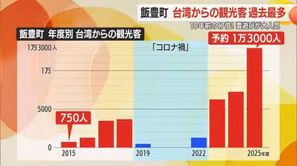 町の人口の2倍！　雪遊び人気で台湾からの観光客1万3000人　周辺への波及にも期待　山形・飯豊町